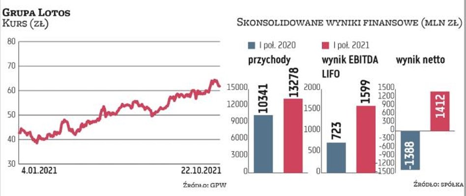 W I półroczu grupa Lotos zanotowała rekordowe zyski. Oczyszczona EBITDA LIFO wyniosła 1,6 mld zł, a 