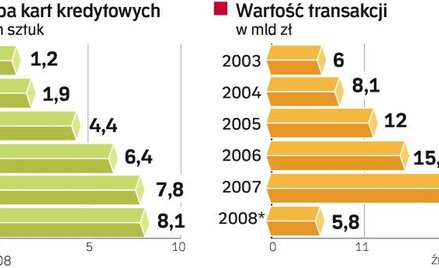 Banki wydają coraz więcej kart partnerskich
