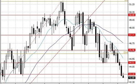 Notowania ropy naftowej WTI – dane dzienne.