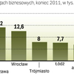 Kraków wyprzedza Warszawę