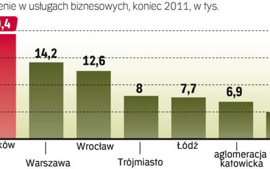 Kraków wyprzedza Warszawę