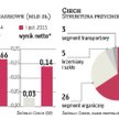 Priorytetem dla Ciechu jest poprawa rentowności