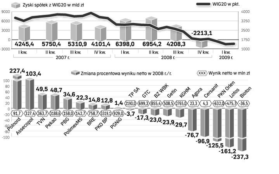 Łączna strata blue chips przekroczyła 2,2 mld zł. W całym 2008 roku ich zyski stopniały o prawie 25 