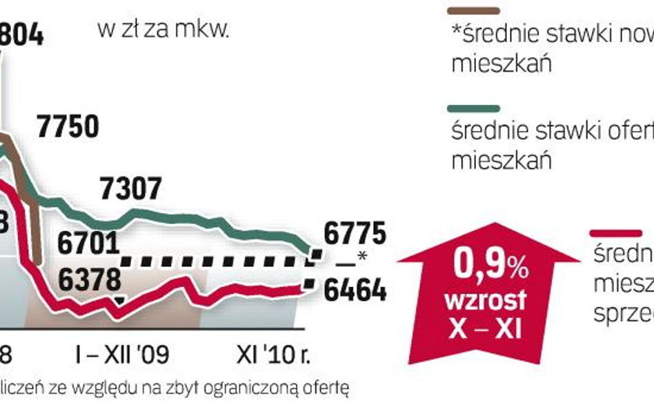 Dane przygotowane przez analityków redNet Consulting obejmują okres od 15 października do 15 listopa