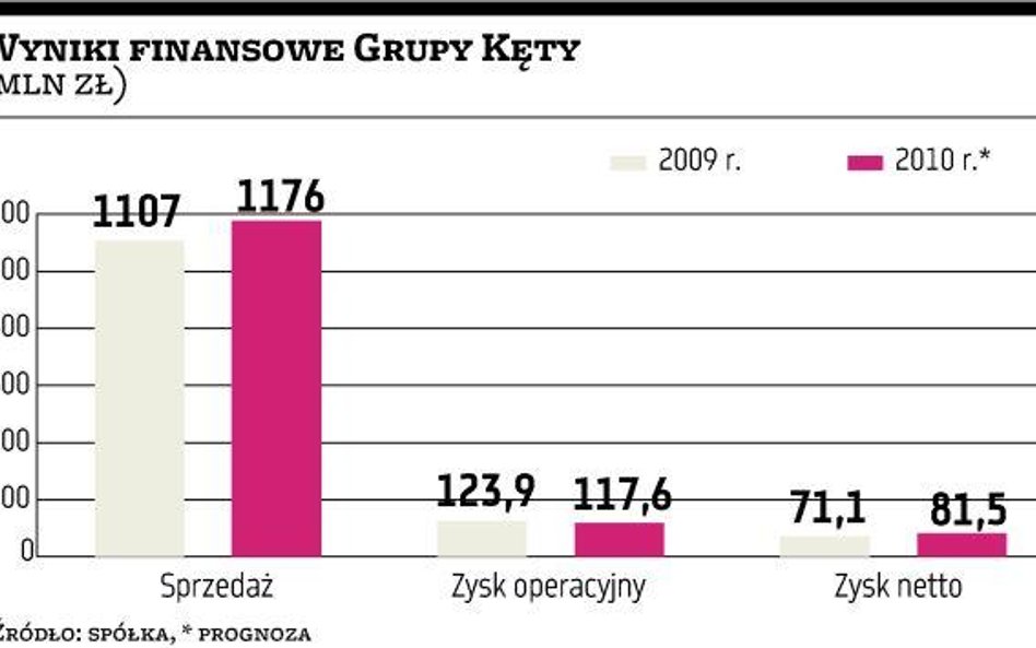 Połowa zysku Kęt pójdzie na dywidendę