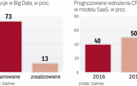 Większość firm planuje inwestycje w big data