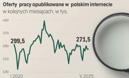 Stagnacja w rekrutacjach. Mniej ofert pracy. Jest jeden wyjątek