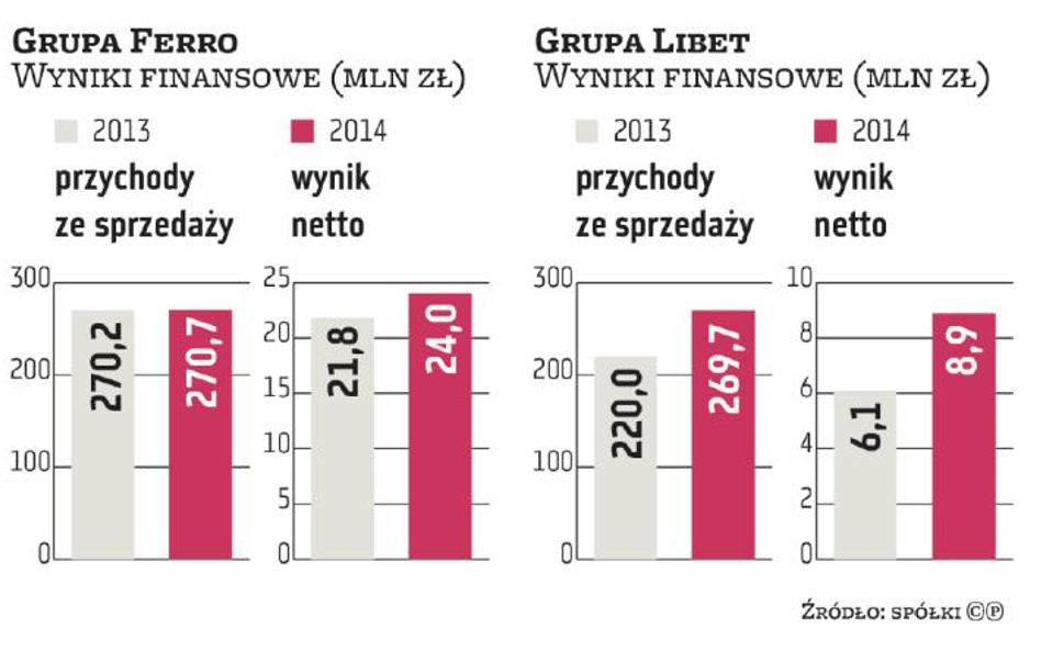 Ferro i Libet będą inwestować i przejmować