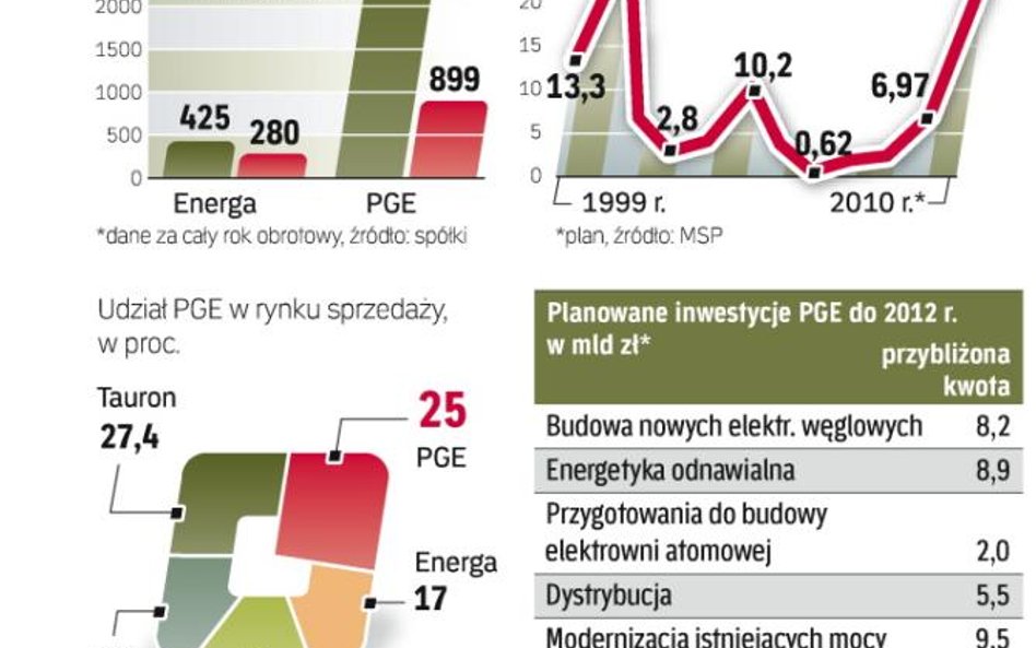 Na przychody z prywatyzacji pracują też spółki Skarbu Państwa. PGNiG i Ciech wsparły debiut tarnowsk