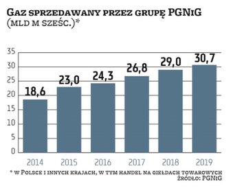 Grupa PGNiG z każdym rokiem sprzedaje coraz więcej gazu. Należy jednak pamiętać, że duża jego część 