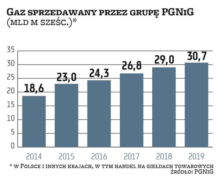 Grupa PGNiG z każdym rokiem sprzedaje coraz więcej gazu. Należy jednak pamiętać, że duża jego część 