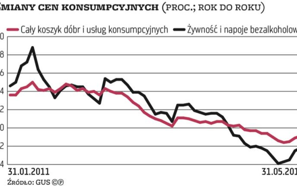 Gospodarka: Deflacja hamuje powoli