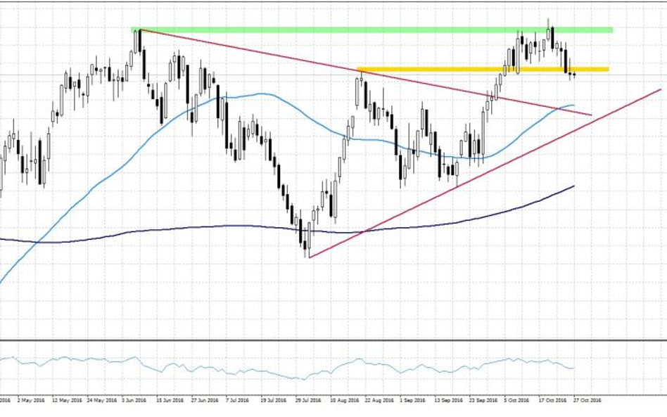 WTI, interwał D1