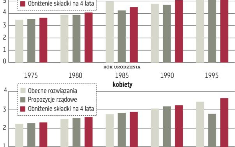 Kto straci, kto zyska na zmianach w OFE