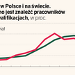 Polskie firmy nie muszą już mocno walczyć o pracowników