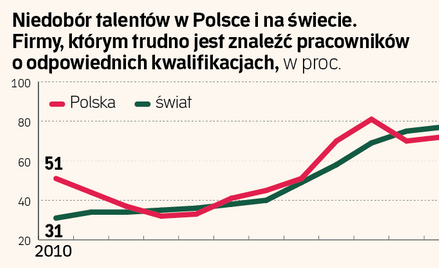 Polskie firmy nie muszą już mocno walczyć o pracowników
