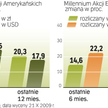Zyski zależą od waluty rozliczeniowej