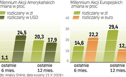 Zyski zależą od waluty rozliczeniowej