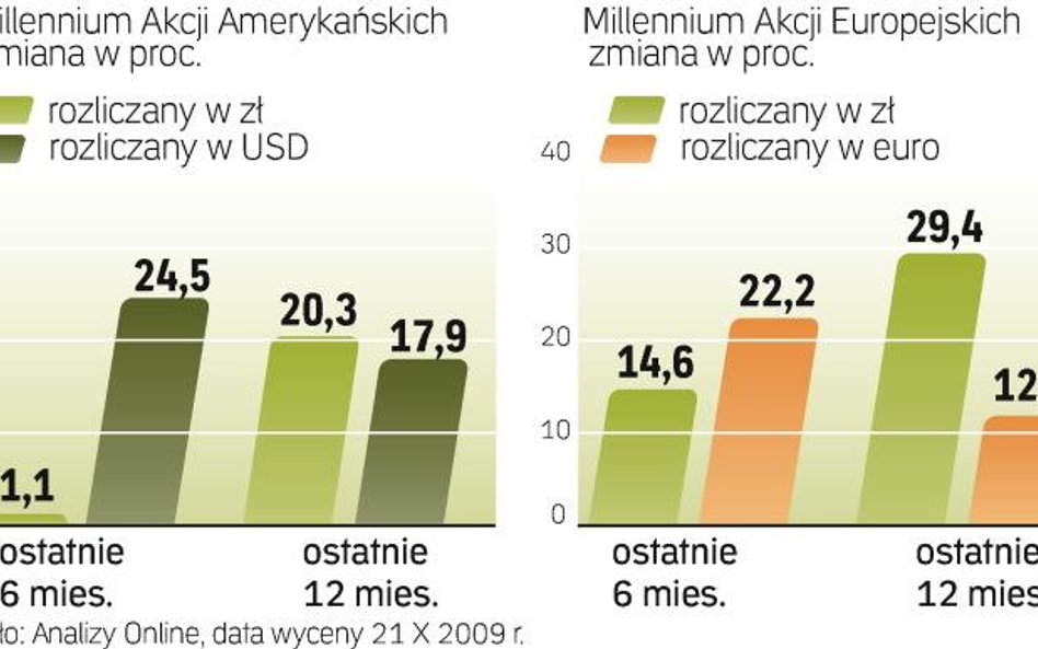 Zyski zależą od waluty rozliczeniowej