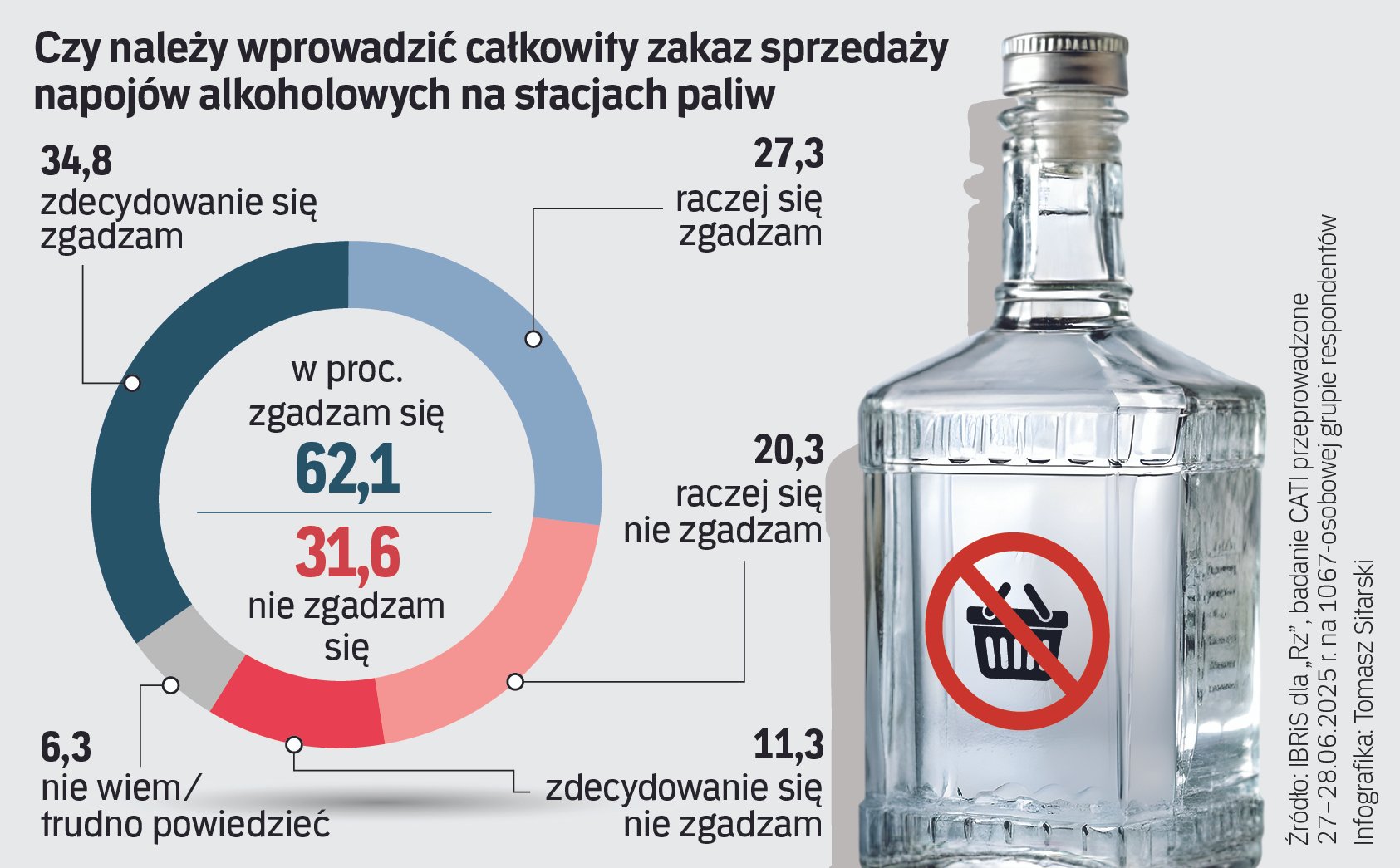 Zakaz alkoholu na stacjach paliw nie dzieli Polaków