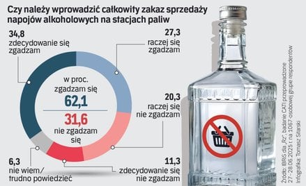 Zakaz alkoholu na stacjach paliw nie dzieli Polaków
