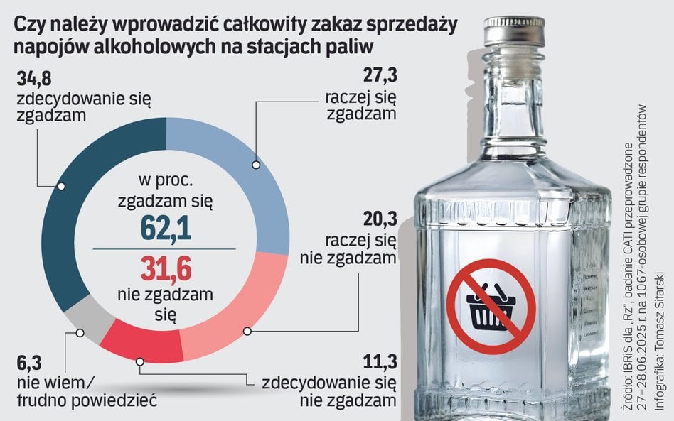 Zakaz alkoholu na stacjach paliw nie dzieli Polaków