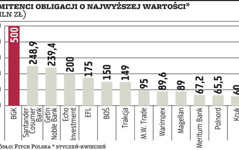 Papiery nieskarbowe: Banki najaktywniejsze