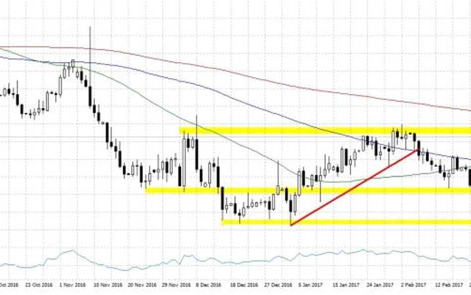 EURUSD, interwał D1