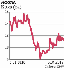 Agorę wytypował DM BDM. Po dobrym IV kwartale 2018 r. spodziewa się również solidnej poprawy rezulta