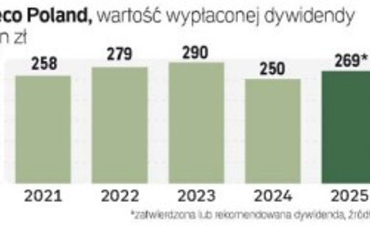 Akcjonariusze Asseco Poland zdecydowali o wypłacie z zysku za 2024 rok 3,94 zł dywidendy na akcję. D