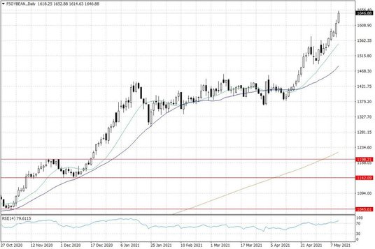 Notowania soi w USA – dane dzienne
