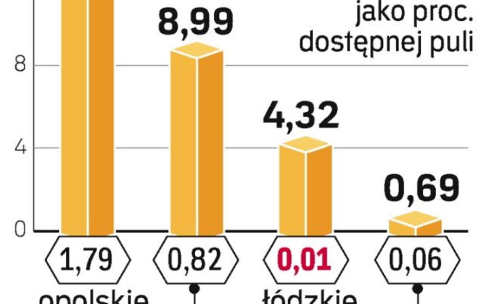 Prymusem w wykorzystaniu pomocy z UE jest Opolszczyzna. Na szarym końcu są województwa mazowieckie i