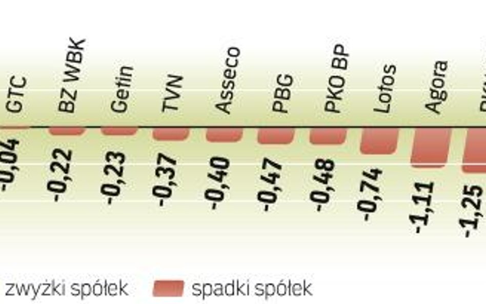 Wczoraj indeks największych spółek notowanych w Warszawie pociągnął w dół akcje Pekao i KGHM. Natomi