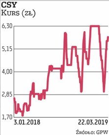 Rok temu notowania CSY oscylowały w okolicach 3 zł. Od tego czasu poszły w górę do około 6 zł, co oz