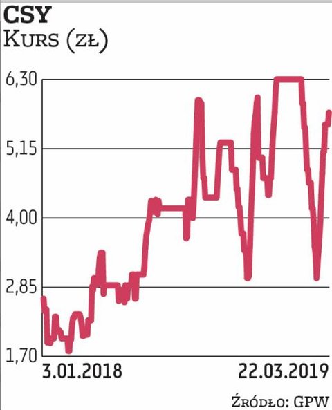 Rok temu notowania CSY oscylowały w okolicach 3 zł. Od tego czasu poszły w górę do około 6 zł, co oz