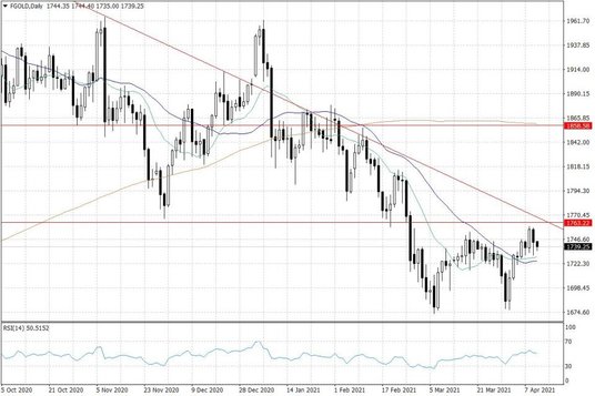 Notowania złota – dane dzienne