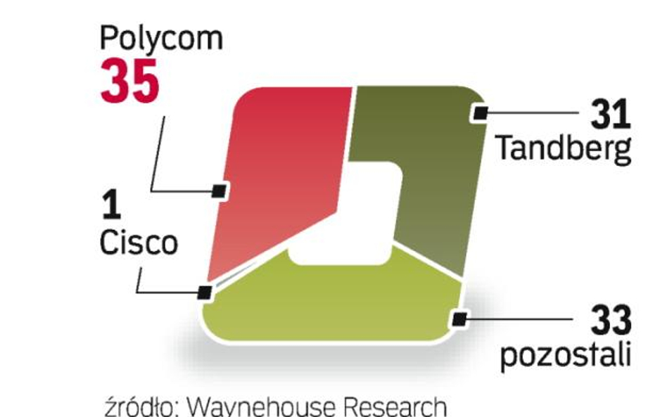 producenci sprzętu liczą na szybki wzrost rynku