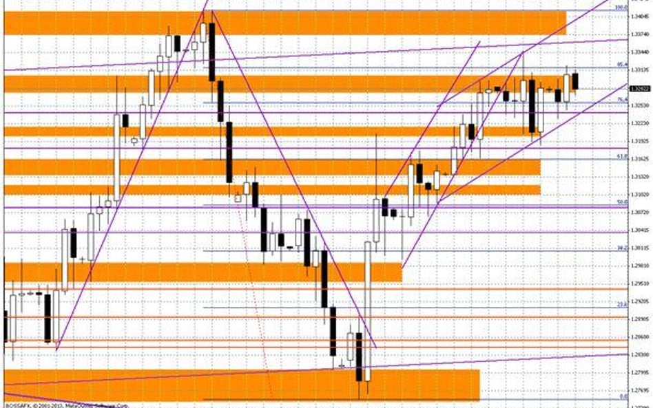 Wykres dzienny EUR/USD