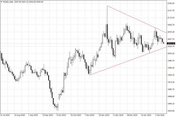 Notowania złota – dane dzienne