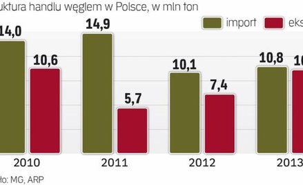 Importujemy coraz więcej węgla
