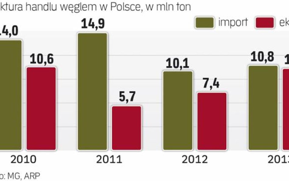 Importujemy coraz więcej węgla