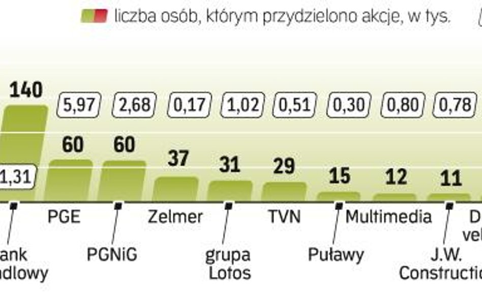 Rekordowa oferta publiczna akcji PZU przyciągnęła rekordową liczbę klientów indywidualnych.