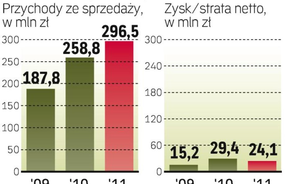 90 proc. produkcji na eksport
