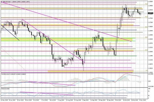 Wykres dzienny GBPUSD