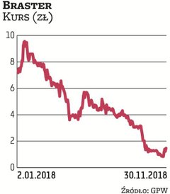Na początku roku za akcje Brastera płacono po ponad 7 zł. Wolniejszy, niż się spodziewano, rozwój bi
