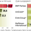 Banki prezentują wyniki za 2009 r.: Rekordowych zysków i strat nie będzie