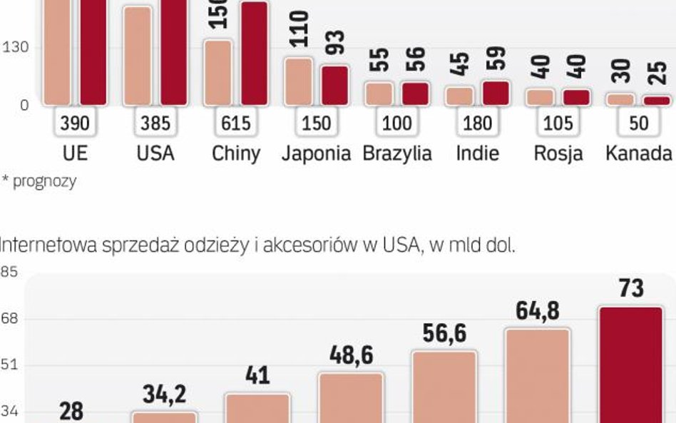 Sprzedaż odzieży rośnie dzięki internetowi