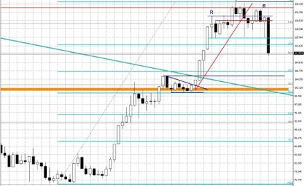 Wykres miesięczny USD/JPY