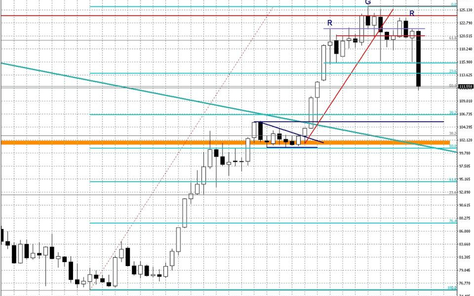 Wykres miesięczny USD/JPY