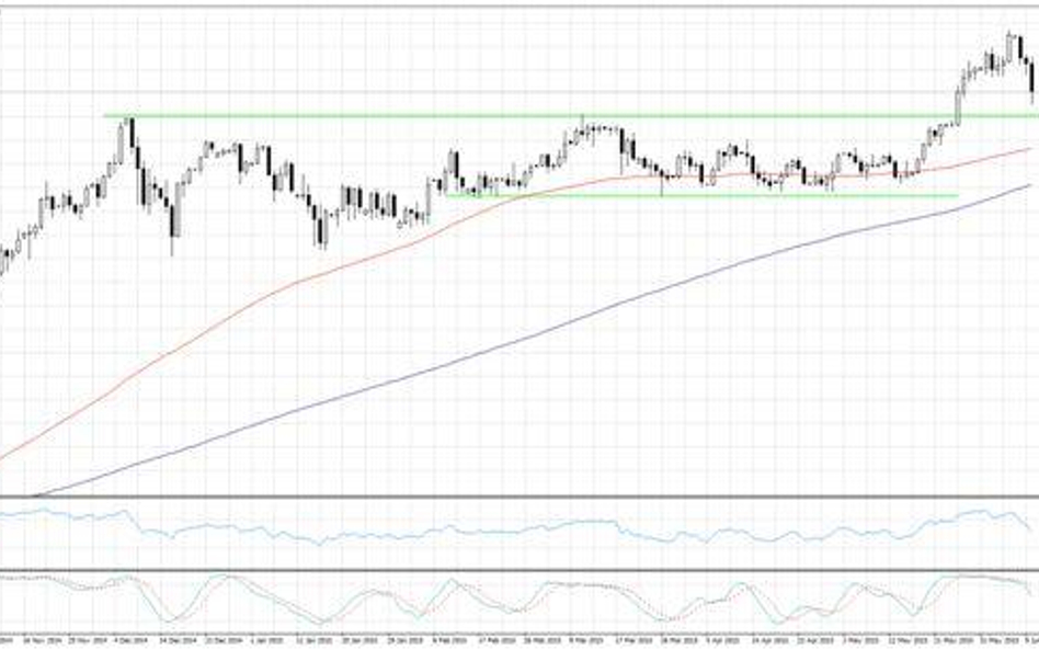 Wykres 1. USDJPY, interwał D1